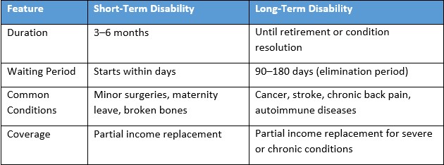 Comparison table showing differences between short term and long term disability by duration, waiting period, conditions, and coverage.