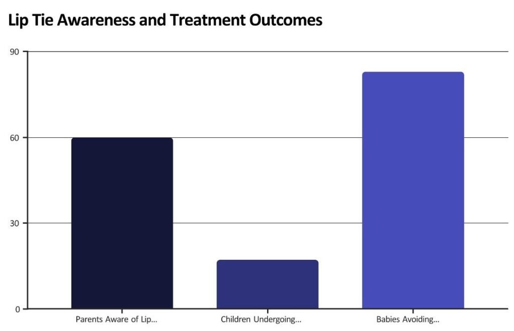 Chart showing lip tie awareness levels and treatment outcomes in infants, highlighting trends and expert-recommended approaches.