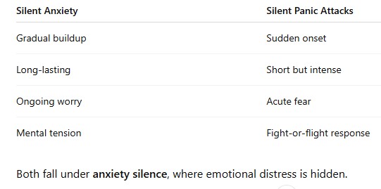 Table comparing silent anxiety attack vs silent panic attacks: gradual, long worry and tension vs sudden, intense fear and fight-or-flight.